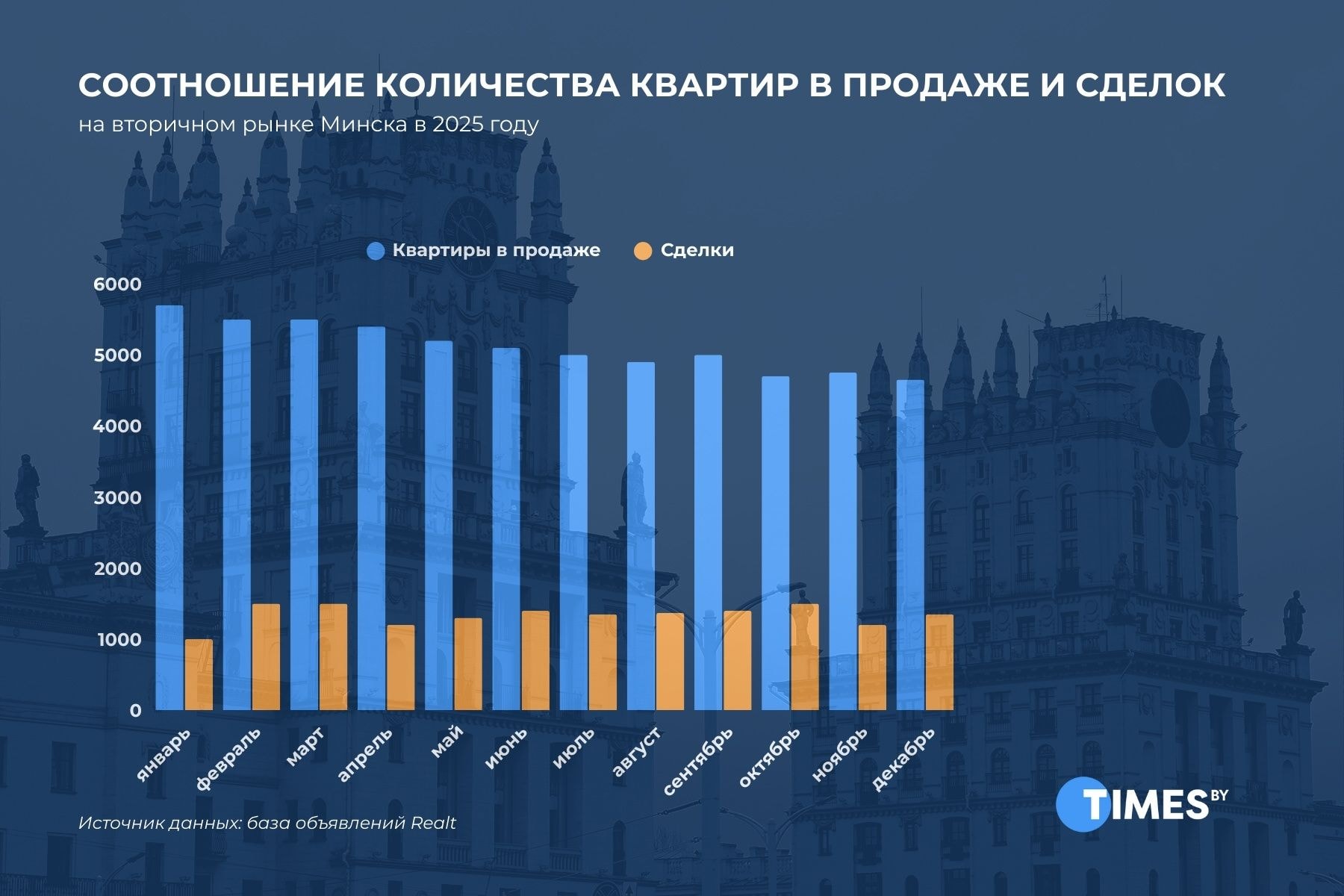 Соотношение количества квартир в продаже и сделок