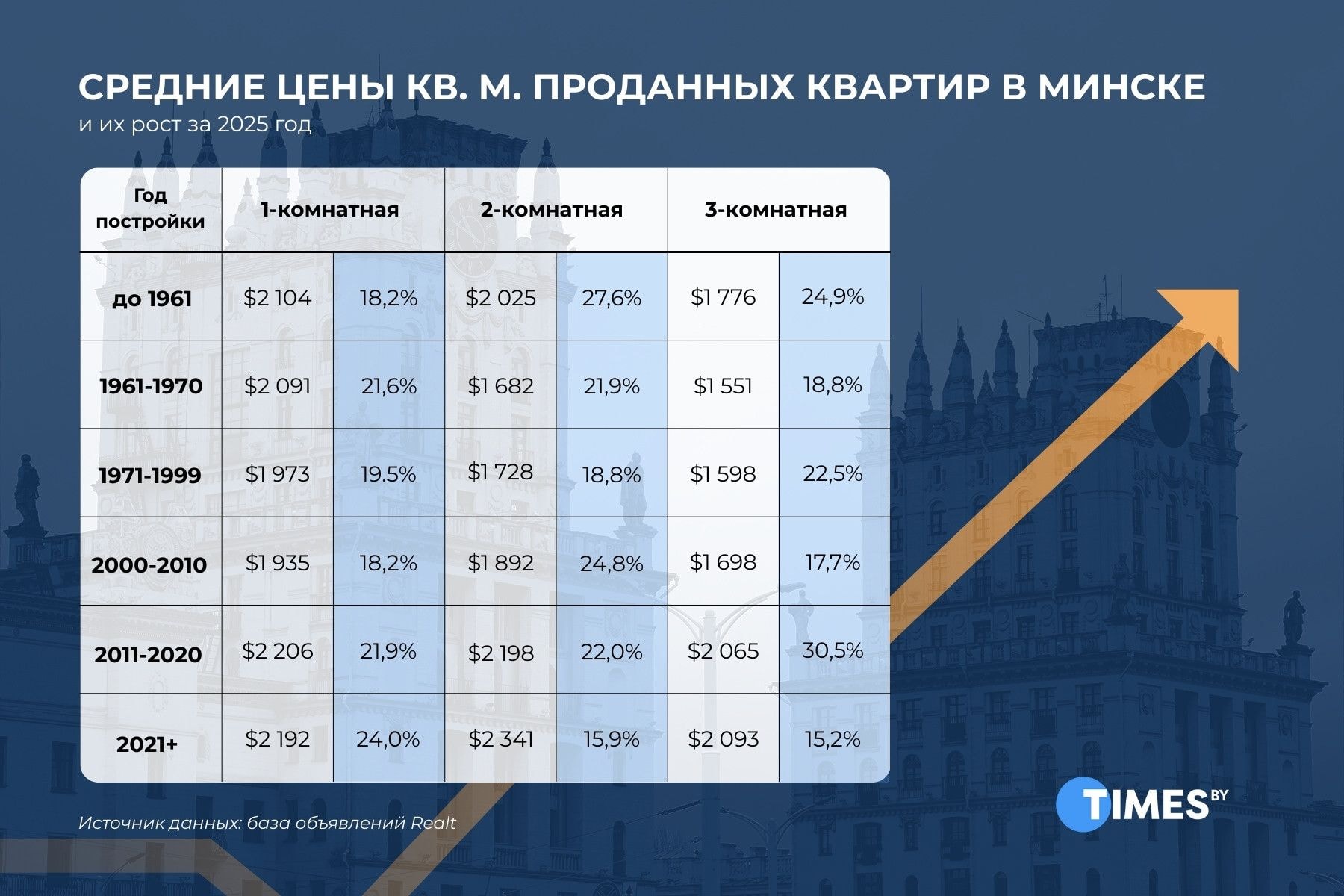 Средние цены кв. м проданных квартир в Минске