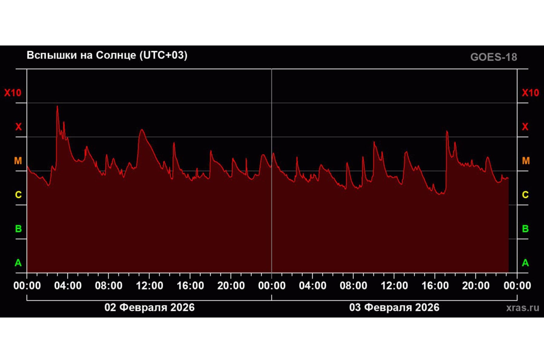 вспышки на Солнце